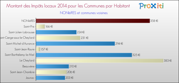 Montant des impôts locaux par Habitant pour NONIèRES et les communes proches en 2014 Comparaison des impôts locaux par habitant pour NONIèRES et les communes voisines en 2014