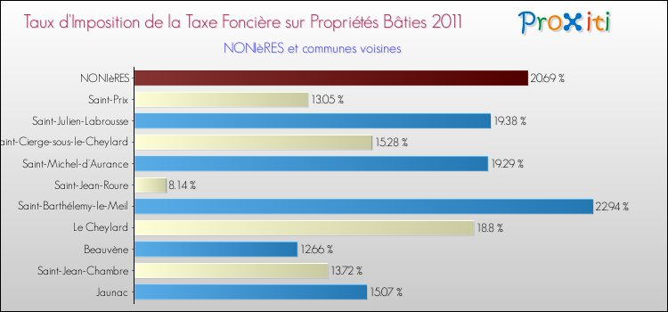 Taux d'imposition de la taxe foncière sur le bati 2011 pour NONIèRES et les communes proches Comparaison des taux d'imposition de la taxe foncière sur le bati 2011 pour NONIèRES et les communes voisines