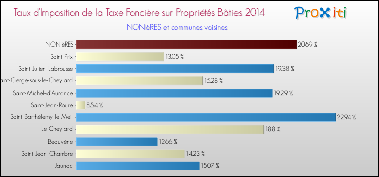 Taux d'imposition de la taxe foncière sur le bati 2014 pour NONIèRES et les communes proches Comparaison des taux d'imposition de la taxe foncière sur le bati 2014 pour NONIèRES et les communes voisines