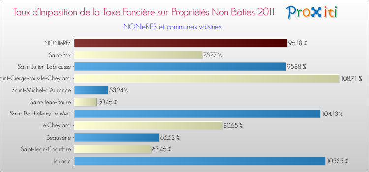 Taux d'imposition de la taxe foncière sur les immeubles et terrains non batis 2011 pour NONIèRES et les communes proches Comparaison des taux d'imposition de la taxe foncière sur les immeubles et terrains non batis 2011 pour NONIèRES et les communes voisines