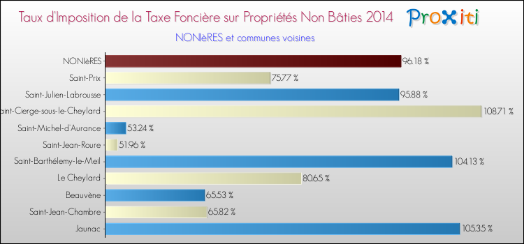 Taux d'imposition de la taxe foncière sur les immeubles et terrains non batis 2014 pour NONIèRES et les communes proches Comparaison des taux d'imposition de la taxe foncière sur les immeubles et terrains non batis 2014 pour NONIèRES et les communes voisines