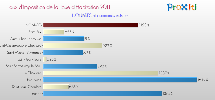 Taux d'imposition de la taxe d'habitation 2011 pour NONIèRES et les communes proches Comparaison des taux d'imposition de la taxe d'habitation 2011 pour NONIèRES et les communes voisines