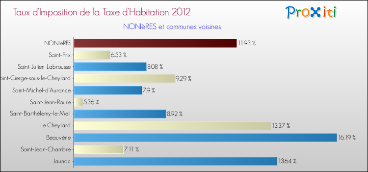 Taux d'imposition de la taxe d'habitation 2012 pour NONIèRES et les communes proches Comparaison des taux d'imposition de la taxe d'habitation 2012 pour NONIèRES et les communes voisines