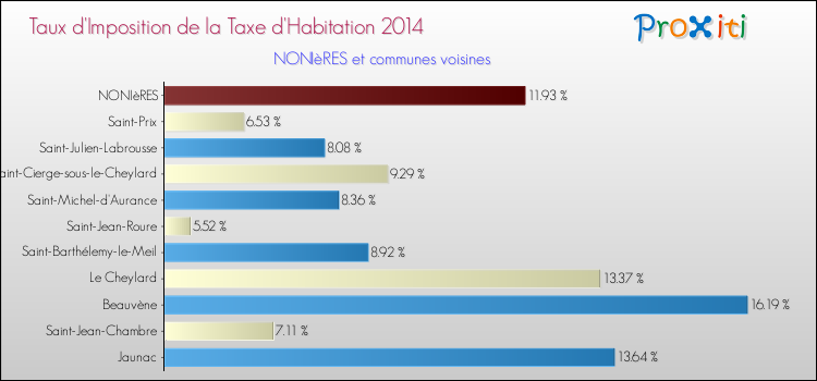 Taux d'imposition de la taxe d'habitation 2014 pour NONIèRES et les communes proches Comparaison des taux d'imposition de la taxe d'habitation 2014 pour NONIèRES et les communes voisines