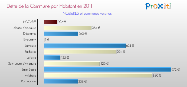 Dette par habitant de la commune en 2011 pour NOZIèRES et les communes proches Comparaison de la dette par habitant de la commune en 2011 pour NOZIèRES et les communes voisines