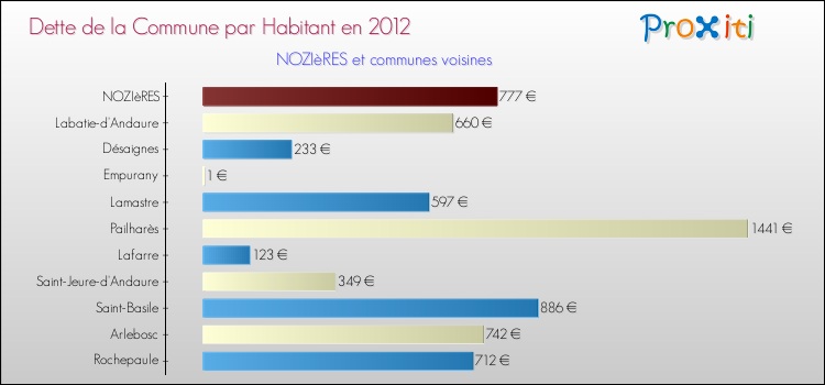 Dette par habitant de la commune en 2012 pour NOZIèRES et les communes proches Comparaison de la dette par habitant de la commune en 2012 pour NOZIèRES et les communes voisines