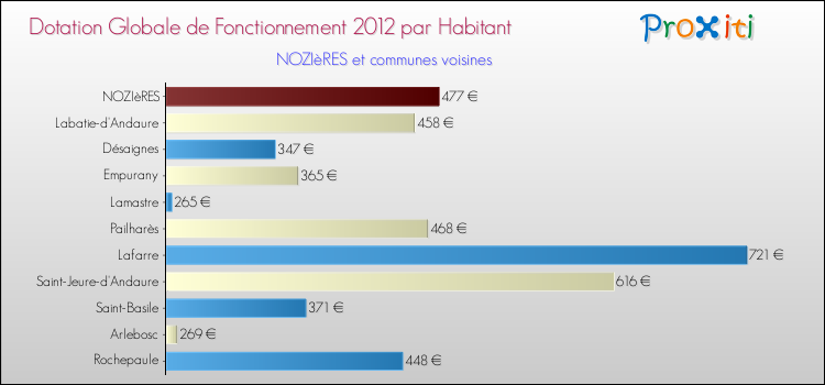 Montant des dotations globales de fonctionnement DGF par Habitant pour NOZIèRES et les communes proches Comparaison des des dotations globales de fonctionnement DGF par habitant pour NOZIèRES et les communes voisines