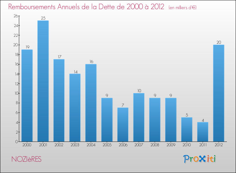 Evolution de l'annuité de la dette pour la commune de NOZIèRES de 2000 à 2012 Annuités de la dette pour NOZIèRES de 2000 à 2012