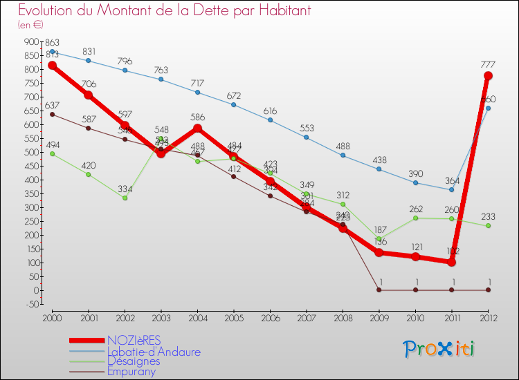 Evolution de la dette par habitant pour la commune de NOZIèRES et les communes proches de 2000 à 2012 Comparaison de la dette par habitant pour NOZIèRES et les communes voisines de 2000 à 2012