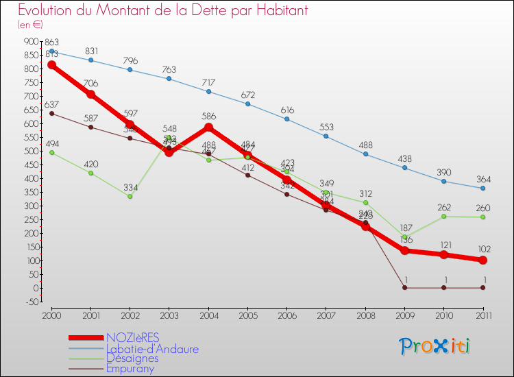 Evolution de la dette par habitant pour la commune de NOZIèRES et les communes proches Comparaison de la dette par habitant pour NOZIèRES et les communes voisines