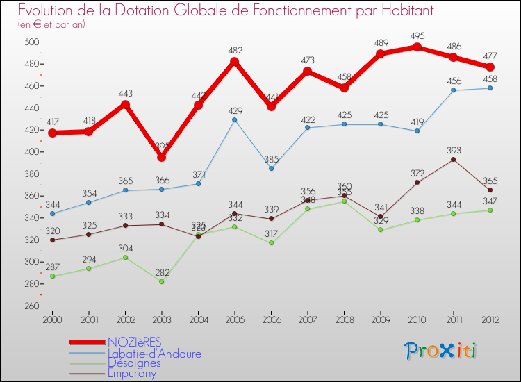 Evolution et montant de la dotation globale de fonctionnement par Habitant pour NOZIèRES et les communes proches Comparaison des dotations globales de fonctionnement par habitant pour NOZIèRES et les communes voisines