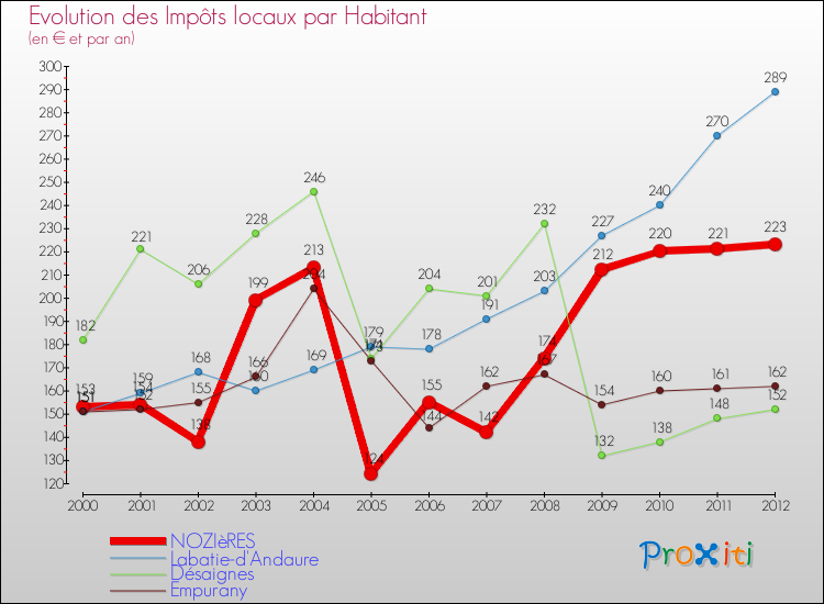 Evolution et montant des impôts locaux par Habitant pour NOZIèRES et les communes proches Comparaison des impôts locaux par habitant pour NOZIèRES et les communes voisines
