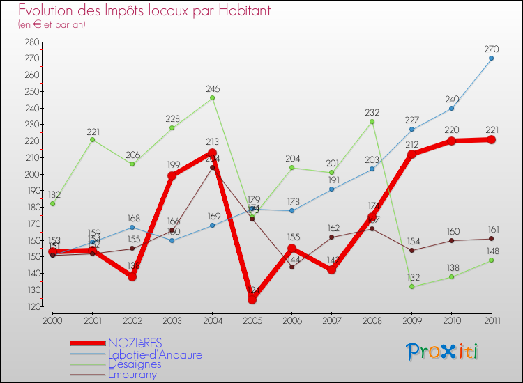 Evolution et montant des impôts locaux par Habitant pour NOZIèRES et les communes proches Comparaison des impôts locaux par habitant pour NOZIèRES et les communes voisines