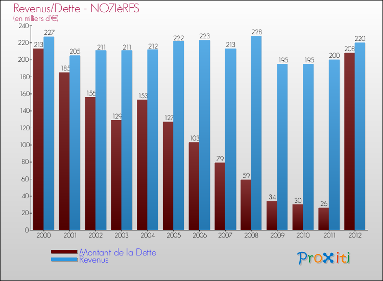 Evolution comparée de la dette et des revenus pour la commune de NOZIèRES de 2000 à 2012 Comparaison de la dette et des revenus pour NOZIèRES de 2000 à 2012