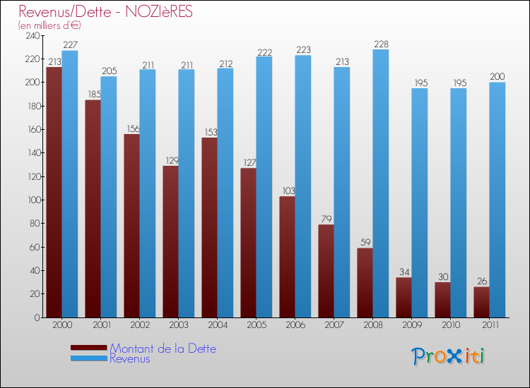 Evolution comparée de la dette et des revenus pour la commune de NOZIèRES de 2000 à 2011 Comparaison de la dette et des revenus pour NOZIèRES de 2000 à 2011