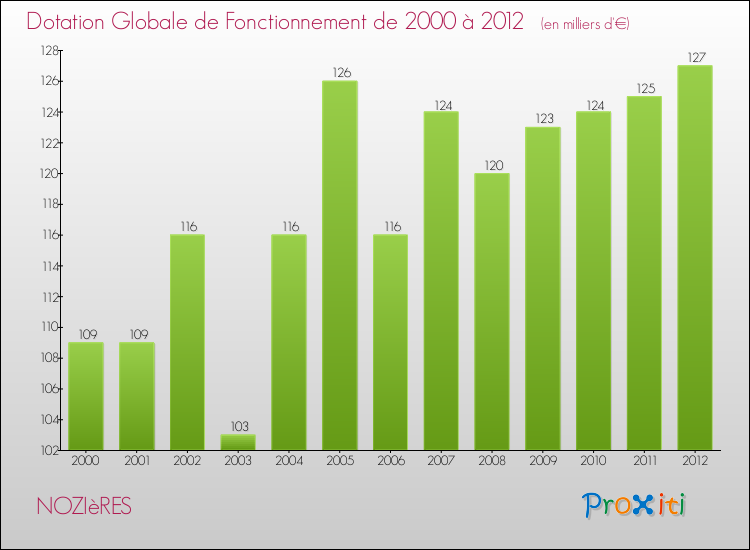 Evolution du montant de la Dotation Globale de Fonctionnement pour la commune de NOZIèRES de 2000 à 2012 Evolution du montant de la Dotation Globale de Fonctionnement pour NOZIèRES de 2000 à 2012