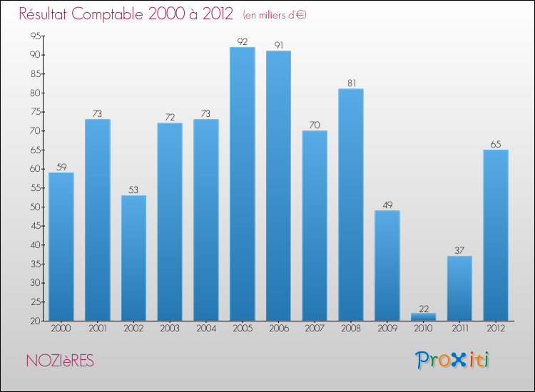 Evolution du résultat comptable pour la commune de NOZIèRES de 2000 à 2012 Evolution du résultat comptable pour NOZIèRES de 2000 à 2012