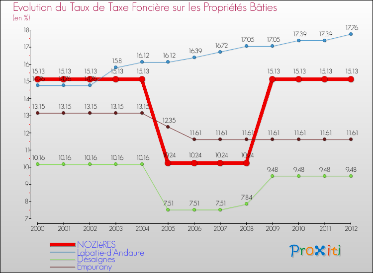 Evolution du taux de la taxe foncière sur le bati pour NOZIèRES et les communes proches de 2000 à 2012 Comparaison des taux de taxe foncière sur le bati pour NOZIèRES et les communes voisines de 2000 à 2012