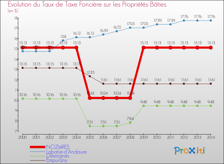 Evolution du taux de la taxe foncière sur le bati pour NOZIèRES et les communes proches de 2000 à 2014 Comparaison des taux de taxe foncière sur le bati pour NOZIèRES et les communes voisines de 2000 à 2014
