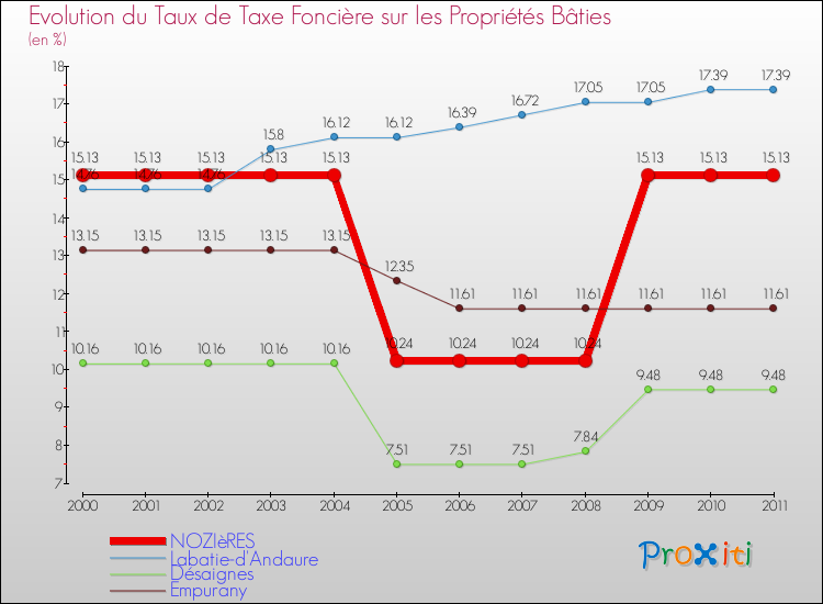 Evolution du taux de la taxe foncière sur le bati pour NOZIèRES et les communes proches Comparaison des taux de taxe foncière sur le bati pour NOZIèRES et les communes voisines