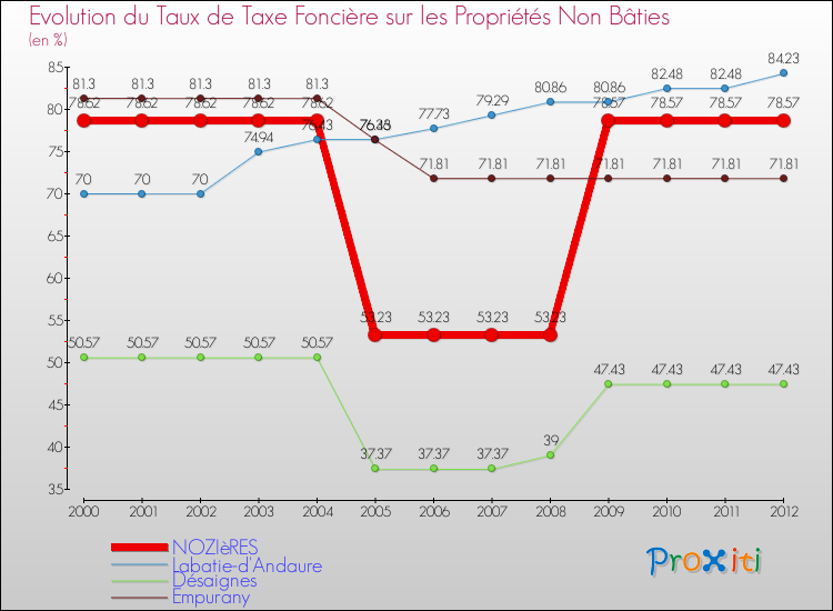 Evolution du taux de la taxe foncière sur les immeubles et terrains non batis pour NOZIèRES et les communes proches de 2000 à 2012 Comparaison des taux de la taxe foncière sur les immeubles et terrains non batis pour NOZIèRES et les communes voisines de 2000 à 2012