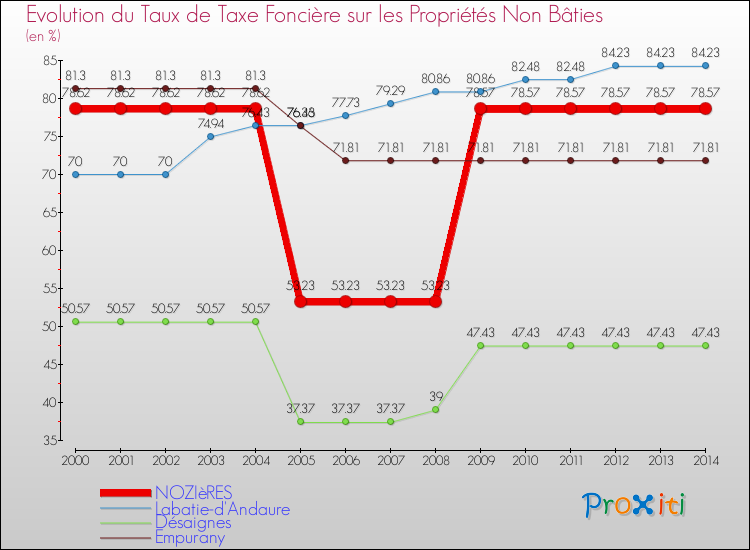 Evolution du taux de la taxe foncière sur les immeubles et terrains non batis pour NOZIèRES et les communes proches de 2000 à 2014 Comparaison des taux de la taxe foncière sur les immeubles et terrains non batis pour NOZIèRES et les communes voisines de 2000 à 2014