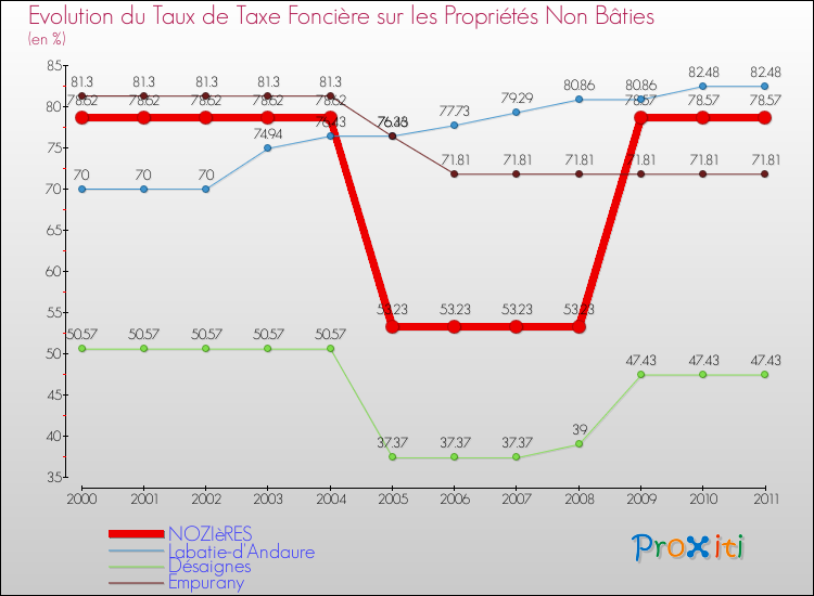 Evolution du taux de la taxe foncière sur les immeubles et terrains non batis pour NOZIèRES et les communes proches Comparaison des taux de la taxe foncière sur les immeubles et terrains non batis pour NOZIèRES et les communes voisines
