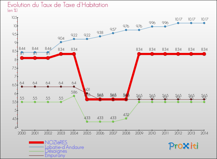 Evolution du taux de la taxe d'habitation pour NOZIèRES et les communes proches de 2000 à 2014 Comparaison des taux de la taxe d'habitation pour NOZIèRES et les communes voisines de 2000 à 2014