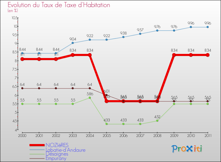 Evolution du taux de la taxe d'habitation pour NOZIèRES et les communes proches Comparaison des taux de la taxe d'habitation pour NOZIèRES et les communes voisines