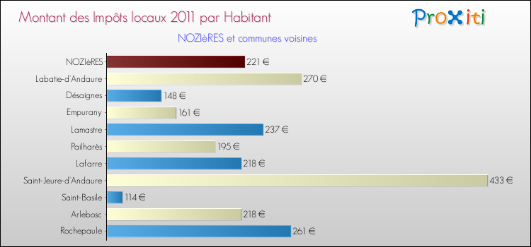 Montant des impôts locaux par Habitant pour NOZIèRES et les communes proches Comparaison des impôts locaux par habitant pour NOZIèRES et les communes voisines