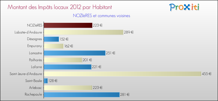 Montant des impôts locaux par Habitant pour NOZIèRES et les communes proches Comparaison des impôts locaux par habitant pour NOZIèRES et les communes voisines