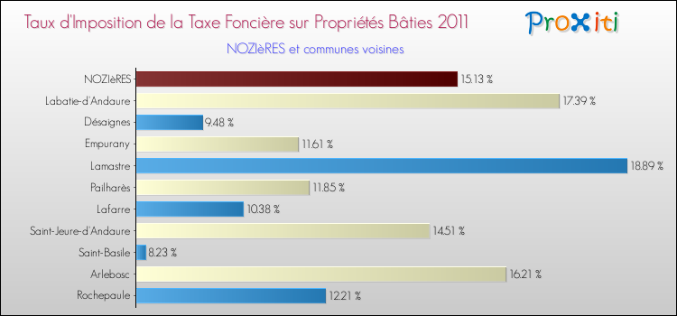 Taux d'imposition de la taxe foncière sur le bati 2011 pour NOZIèRES et les communes proches Comparaison des taux d'imposition de la taxe foncière sur le bati 2011 pour NOZIèRES et les communes voisines
