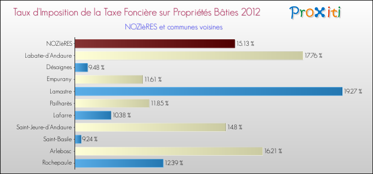 Taux d'imposition de la taxe foncière sur le bati 2012 pour NOZIèRES et les communes proches Comparaison des taux d'imposition de la taxe foncière sur le bati 2012 pour NOZIèRES et les communes voisines