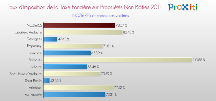 Taux d'imposition de la taxe foncière sur les immeubles et terrains non batis 2011 pour NOZIèRES et les communes proches Comparaison des taux d'imposition de la taxe foncière sur les immeubles et terrains non batis 2011 pour NOZIèRES et les communes voisines