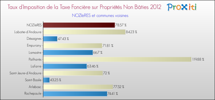 Taux d'imposition de la taxe foncière sur les immeubles et terrains non batis 2012 pour NOZIèRES et les communes proches Comparaison des taux d'imposition de la taxe foncière sur les immeubles et terrains non batis 2012 pour NOZIèRES et les communes voisines