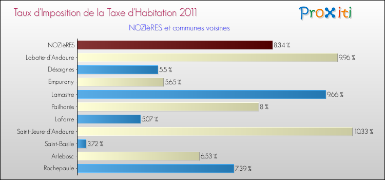 Taux d'imposition de la taxe d'habitation 2011 pour NOZIèRES et les communes proches Comparaison des taux d'imposition de la taxe d'habitation 2011 pour NOZIèRES et les communes voisines