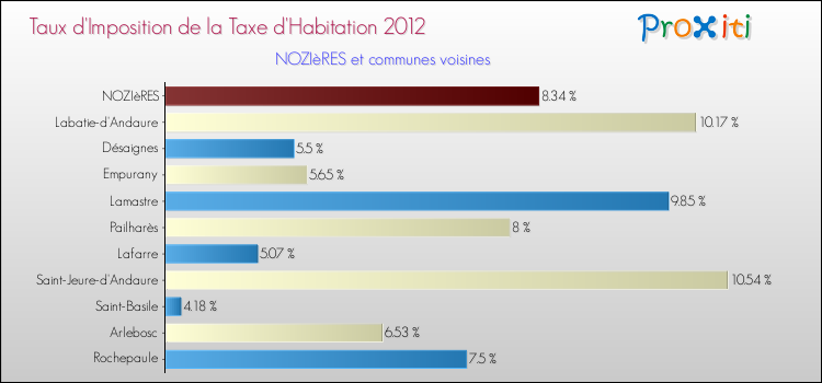 Taux d'imposition de la taxe d'habitation 2012 pour NOZIèRES et les communes proches Comparaison des taux d'imposition de la taxe d'habitation 2012 pour NOZIèRES et les communes voisines