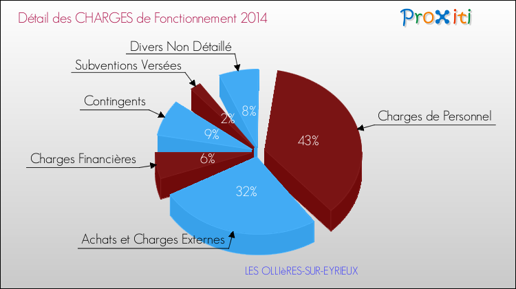 Décomposition des Charges de Fonctionnement 2014 de la commune de LES OLLIèRES-SUR-EYRIEUX Charges de Fonctionnement 2014 pour la commune de LES OLLIèRES-SUR-EYRIEUX