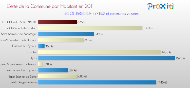 Dette par habitant de la commune en 2011 pour LES OLLIèRES-SUR-EYRIEUX et les communes proches Comparaison de la dette par habitant de la commune en 2011 pour LES OLLIèRES-SUR-EYRIEUX et les communes voisines