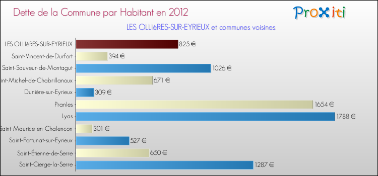 Dette par habitant de la commune en 2012 pour LES OLLIèRES-SUR-EYRIEUX et les communes proches Comparaison de la dette par habitant de la commune en 2012 pour LES OLLIèRES-SUR-EYRIEUX et les communes voisines