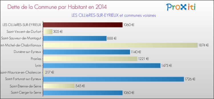 Dette par habitant de la commune en 2014 pour LES OLLIèRES-SUR-EYRIEUX et les communes proches Comparaison de la dette par habitant de la commune en 2014 pour LES OLLIèRES-SUR-EYRIEUX et les communes voisines