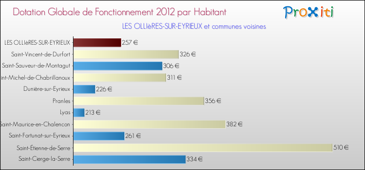 Montant des dotations globales de fonctionnement DGF par Habitant pour LES OLLIèRES-SUR-EYRIEUX et les communes proches Comparaison des des dotations globales de fonctionnement DGF par habitant pour LES OLLIèRES-SUR-EYRIEUX et les communes voisines