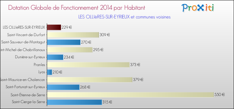 Montant des dotations globales de fonctionnement DGF par Habitant pour LES OLLIèRES-SUR-EYRIEUX et les communes proches en 2014. Comparaison des des dotations globales de fonctionnement DGF par habitant pour LES OLLIèRES-SUR-EYRIEUX et les communes voisines en 2014.