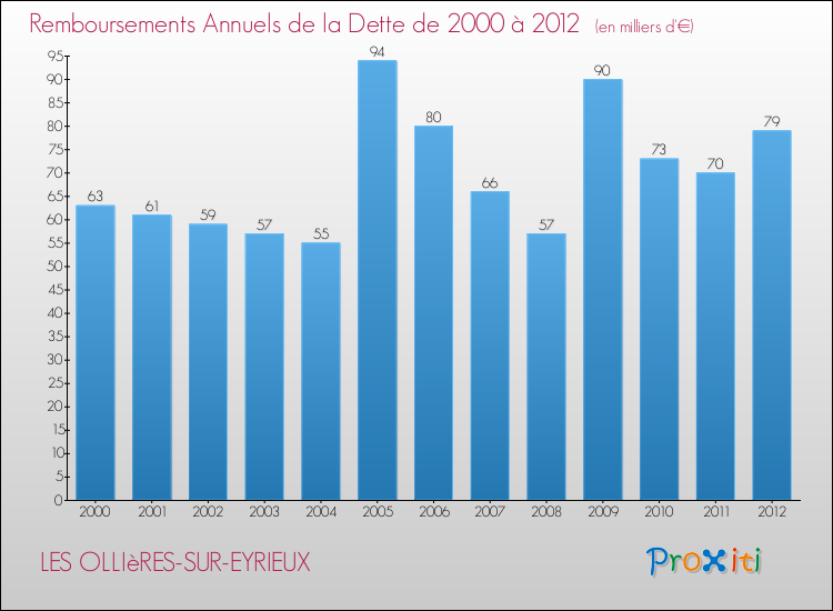 Evolution de l'annuité de la dette pour la commune de LES OLLIèRES-SUR-EYRIEUX de 2000 à 2012 Annuités de la dette pour LES OLLIèRES-SUR-EYRIEUX de 2000 à 2012