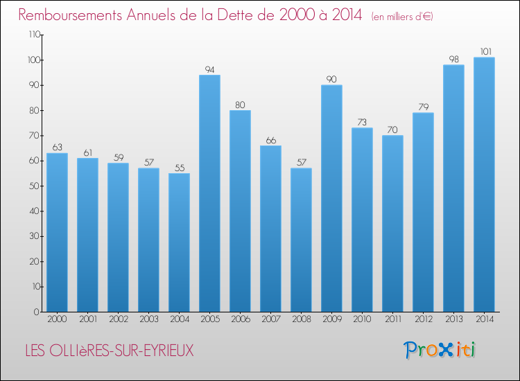 Evolution de l'annuité de la dette pour la commune de LES OLLIèRES-SUR-EYRIEUX de 2000 à 2014 Annuités de la dette pour LES OLLIèRES-SUR-EYRIEUX de 2000 à 2014