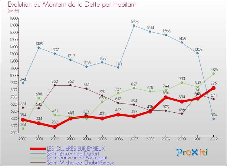 Evolution de la dette par habitant pour la commune de LES OLLIèRES-SUR-EYRIEUX et les communes proches de 2000 à 2012 Comparaison de la dette par habitant pour LES OLLIèRES-SUR-EYRIEUX et les communes voisines de 2000 à 2012