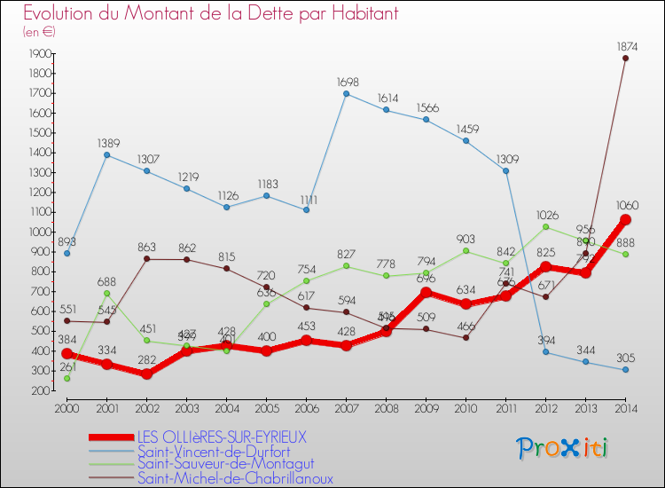 Evolution de la dette par habitant pour la commune de LES OLLIèRES-SUR-EYRIEUX et les communes proches de 2000 à 2014 Comparaison de la dette par habitant pour LES OLLIèRES-SUR-EYRIEUX et les communes voisines de 2000 à 2014
