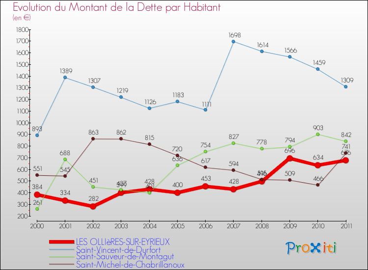 Evolution de la dette par habitant pour la commune de LES OLLIèRES-SUR-EYRIEUX et les communes proches Comparaison de la dette par habitant pour LES OLLIèRES-SUR-EYRIEUX et les communes voisines