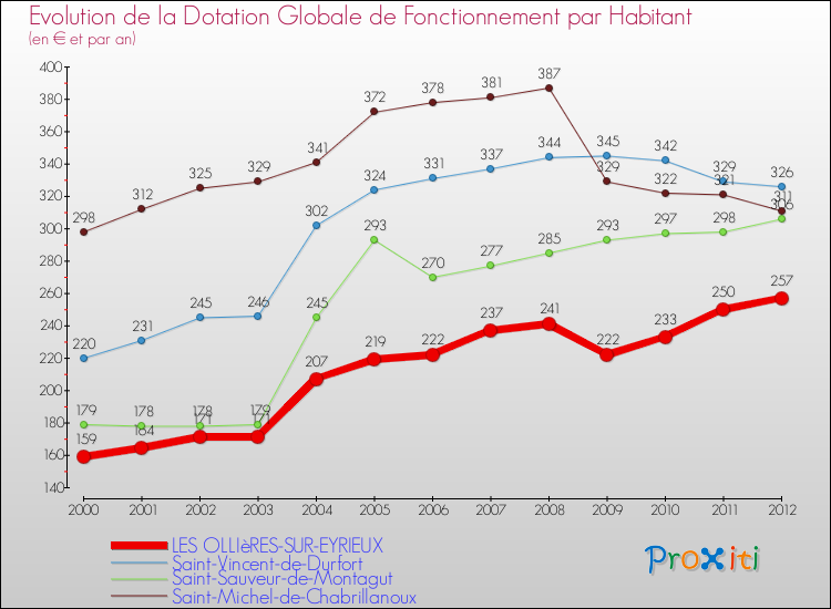 Evolution et montant de la dotation globale de fonctionnement par Habitant pour LES OLLIèRES-SUR-EYRIEUX et les communes proches Comparaison des dotations globales de fonctionnement par habitant pour LES OLLIèRES-SUR-EYRIEUX et les communes voisines