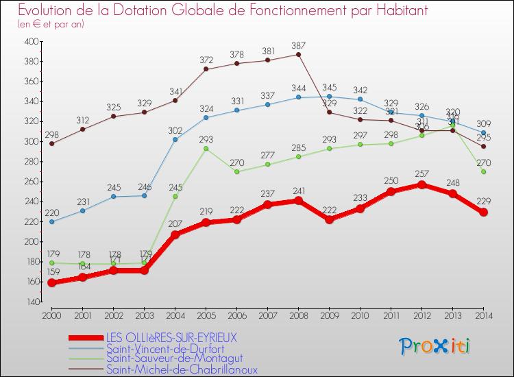 Evolution et montant de la dotation globale de fonctionnement par Habitant pour LES OLLIèRES-SUR-EYRIEUX et les communes proches de 2000 à 2014. Comparaison des dotations globales de fonctionnement par habitant pour LES OLLIèRES-SUR-EYRIEUX et les communes voisines de 2000 à 2014.